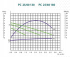 Pompa obiegowa C.O. CIRCULA PC 25-40/180